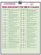 《葡萄酒观察家 - Wine Spectator》2006年度百大葡萄酒列表